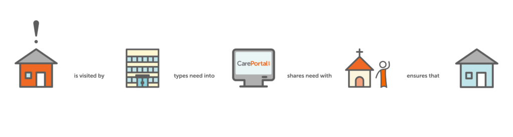How CarePortal works.